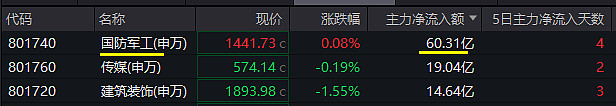 24.97亿元主力资金今日抢筹国防军工板块