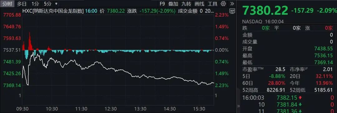 美股三大指数集体下跌 热门中概股多数下跌