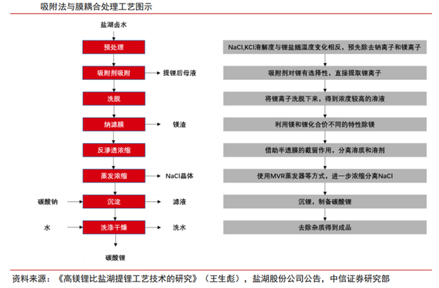 国泰君安：盐湖提锂新技术，膜分离核心技术龙头受益