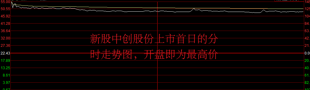 首日又暴涨 追高请谨慎！统计显示：近年10倍新股 追高持有者损失巨大