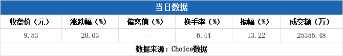 光智科技龙虎榜：营业部净卖出1.06亿元