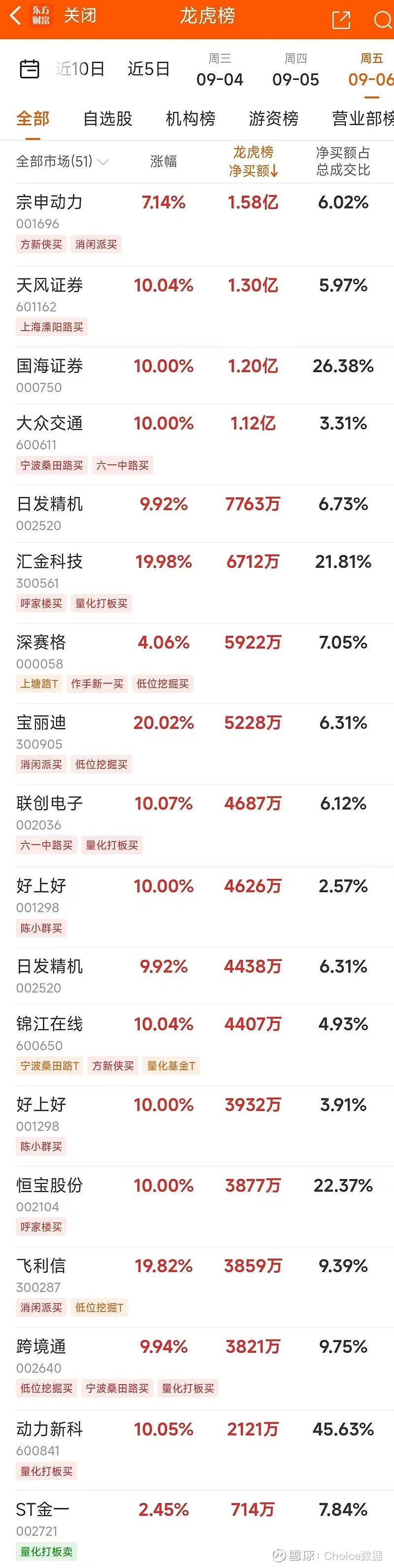 宗申动力换手率34.57%，龙虎榜上机构买入2.02亿元，卖出1.04亿元