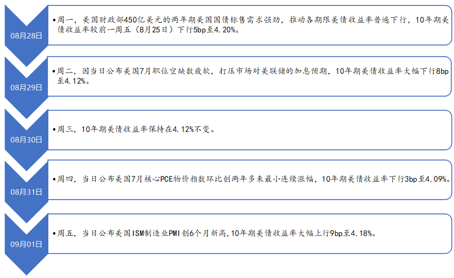 评论丨降息背景下，美元美债缘何走高？