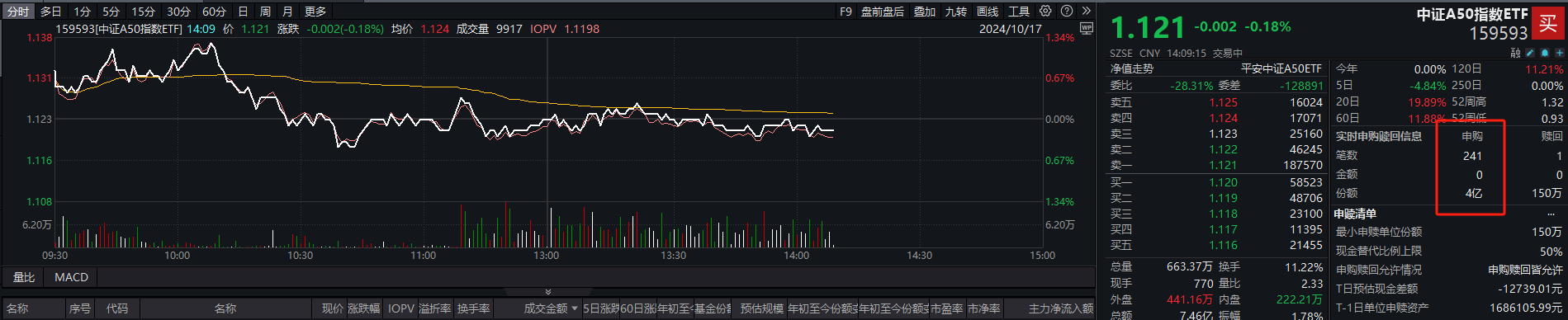 中证A50指数ETF今日合计成交额20.32亿元，环比增加-6.51%