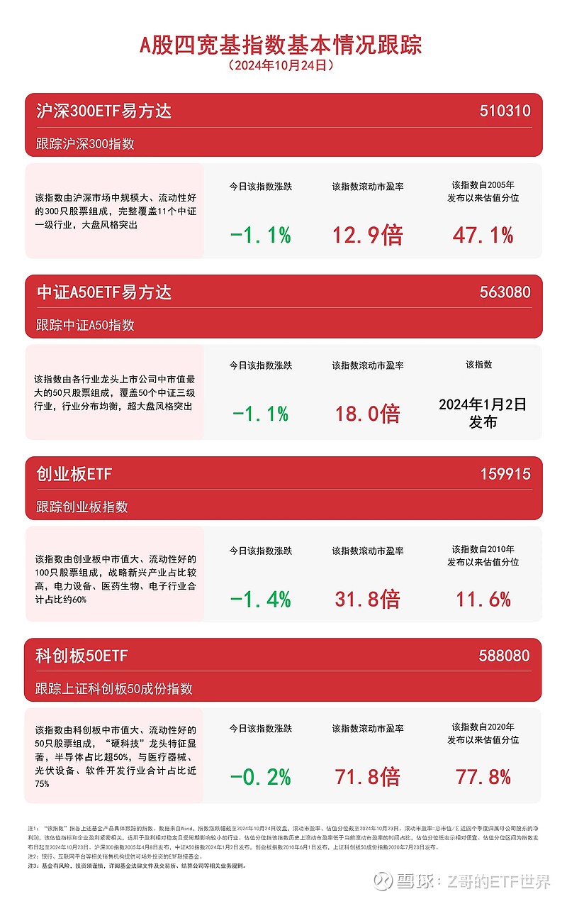 中证A50指数ETF今日合计成交额20.32亿元，环比增加-6.51%