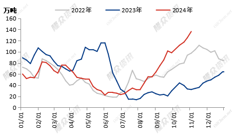 11月20日尿素月度进口量为80.78吨