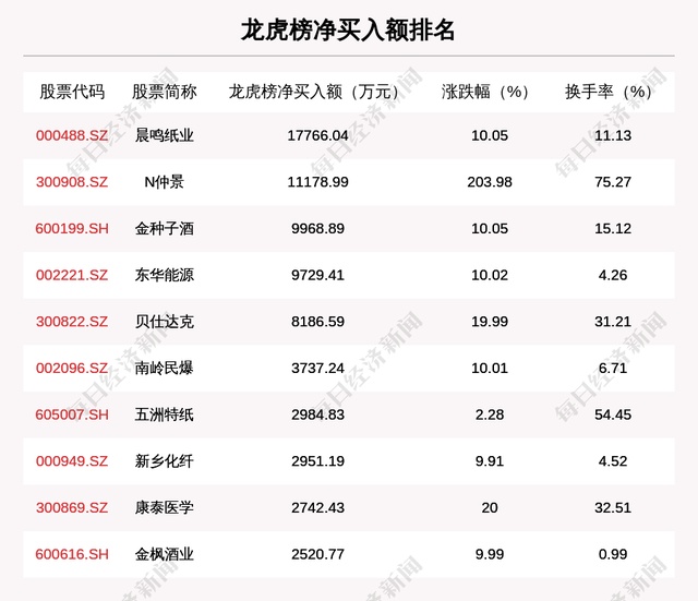 晨鸣纸业11月20日龙虎榜数据