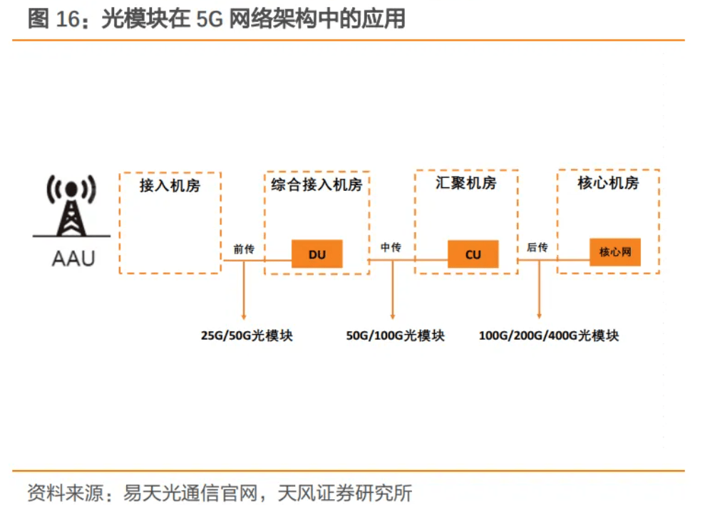 从四年缩短为两年 AI算力需求推动光模块迭代加速