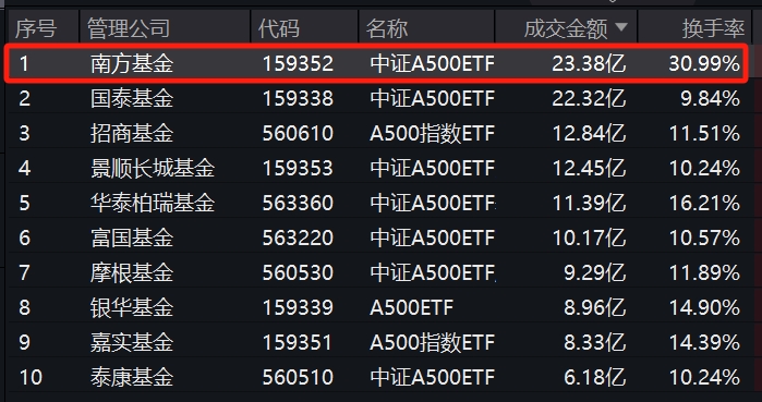 再次断层领先,A500ETF基金(512050)成交额突破10亿元,居同类第一