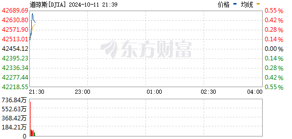 美股三大指数涨跌不一 金山云涨超42%