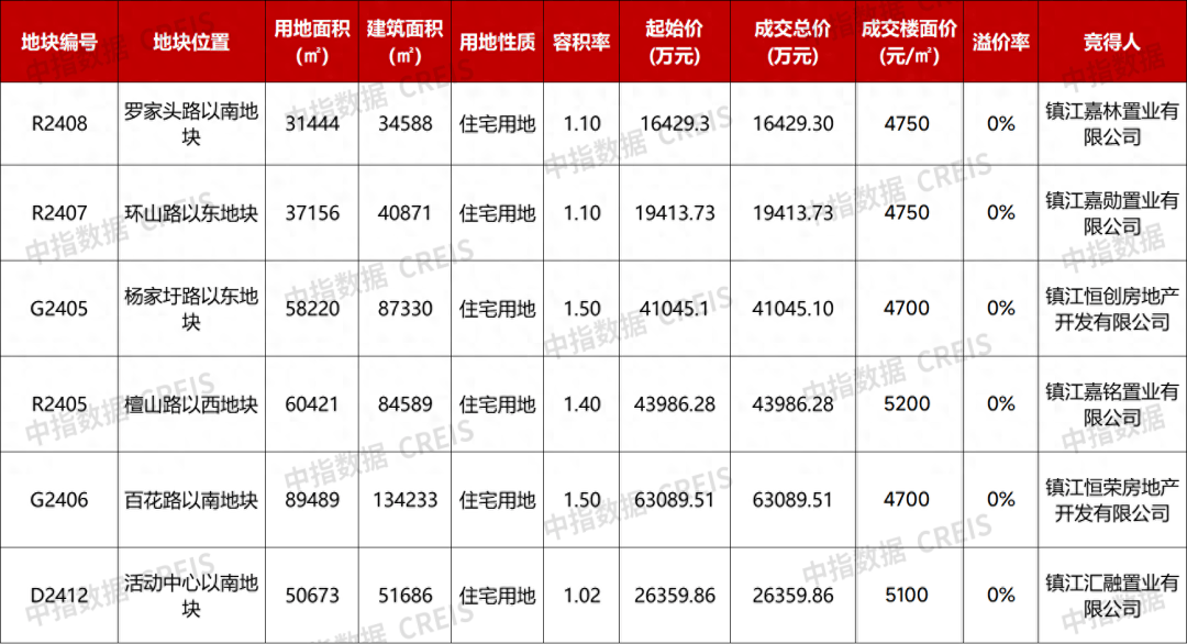 杭州土拍揽金超50亿元！自然人买家溢价超60%拿地