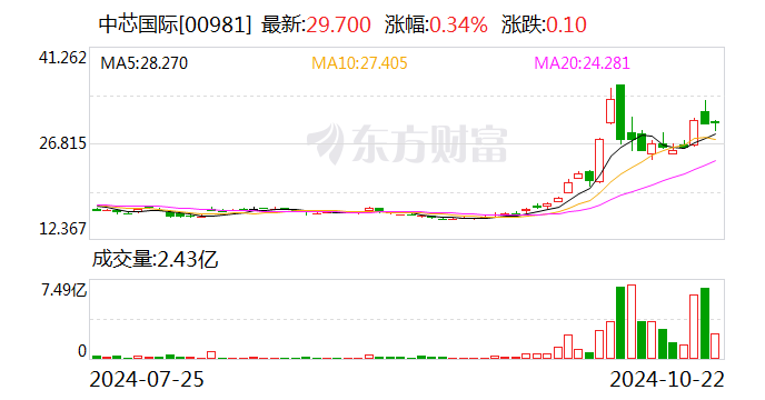 金科环境涨停 6只科创板股涨超5%