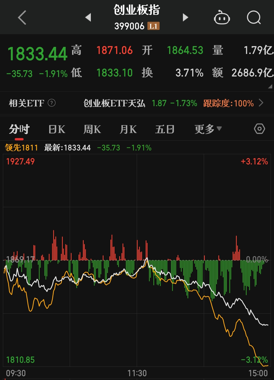 大盘延续回调，中证A500ETF（159338）跌超0.6%，成交额超9亿元