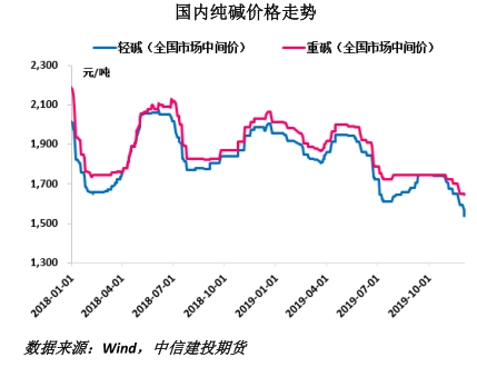 （2024年11月22日）今日纯碱期货最新价格行情查询