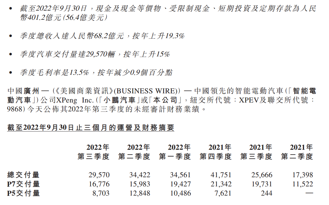 小鹏汽车“最强财报”背后：Q3净亏损环比扩大，产能掣肘交付力