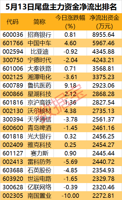 两市主力资金净流出345.52亿元，电子行业净流出居首