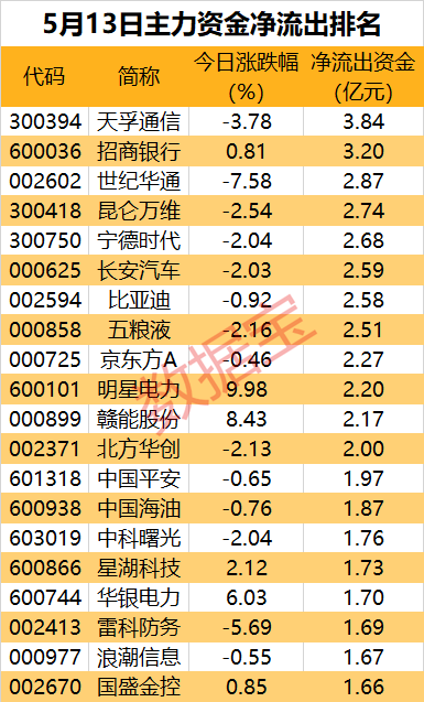 两市主力资金净流出345.52亿元，电子行业净流出居首