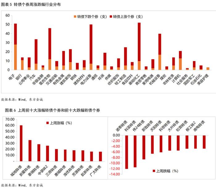 中证转债指数收跌0.84%，49只可转债收涨