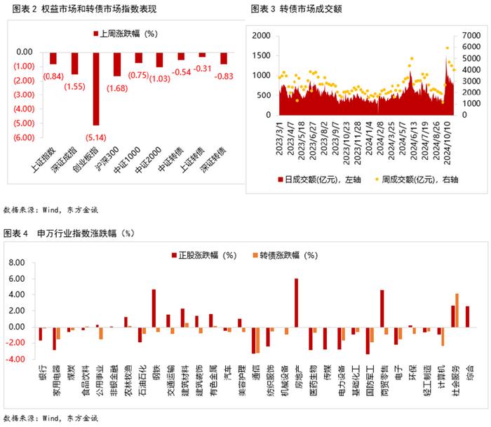 中证转债指数收跌0.84%，49只可转债收涨