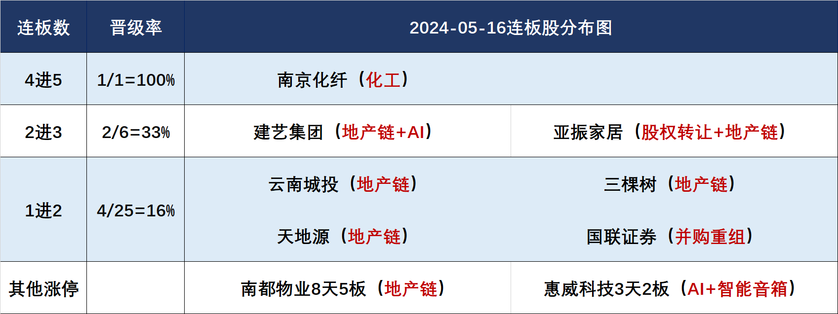 5连板南京化纤：公司正在筹划重大资产重组事项 该事项仍处于预案阶段