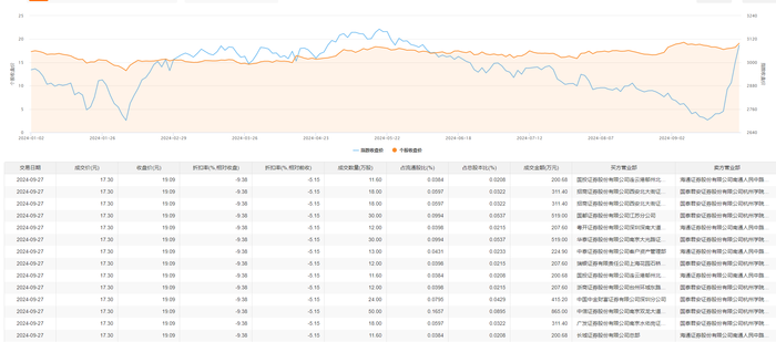 美的集团大宗交易成交204.13万元