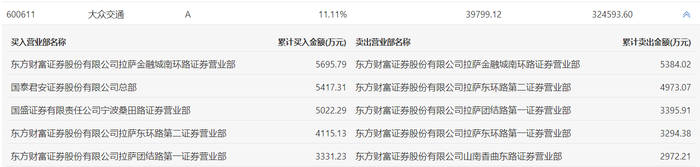 大千生态换手率42.53%，上榜营业部合计净买入209.22万元