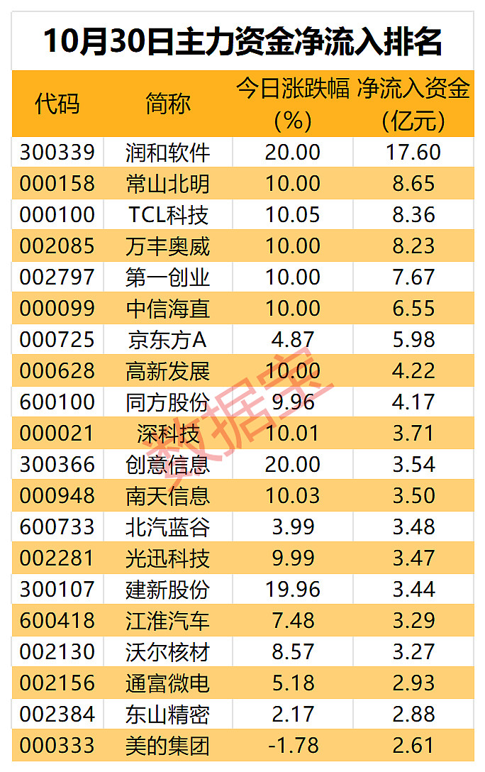 东珠生态龙虎榜：营业部净买入3664.74万元