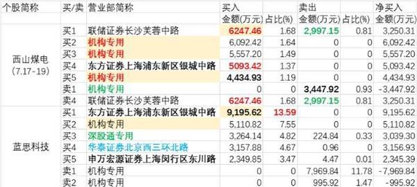 西磁科技龙虎榜：营业部净买入367.33万元