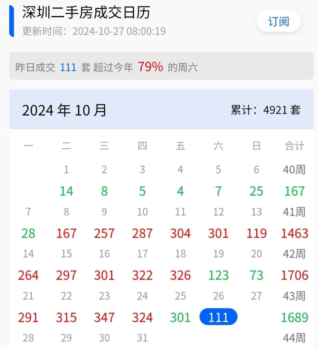 购房税负成本降低 二手房市场热度延续