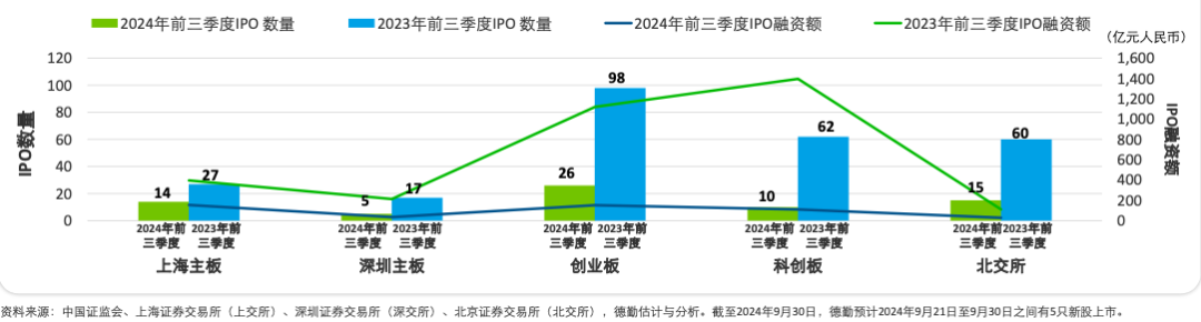 今年以来88只新股已发行，共募资560.59亿元