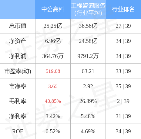 社会服务行业资金流入榜：中公教育等5股净流入资金超3000万元