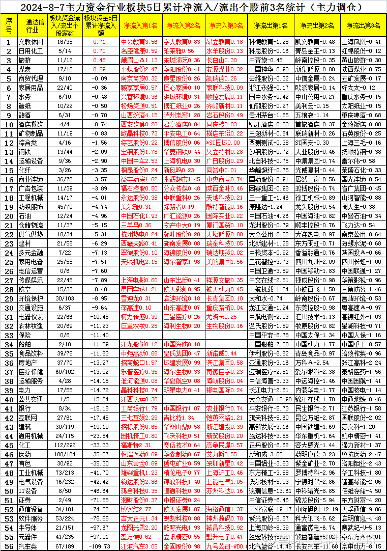 社会服务行业资金流入榜：中公教育等5股净流入资金超3000万元