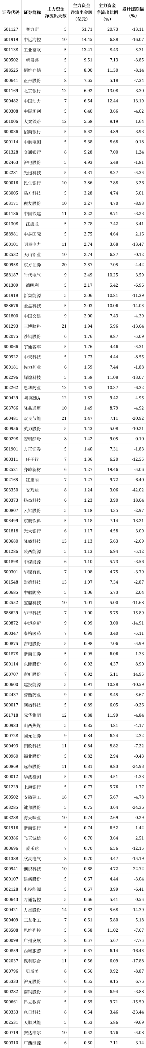 解密主力资金出逃股 连续5日净流出591股