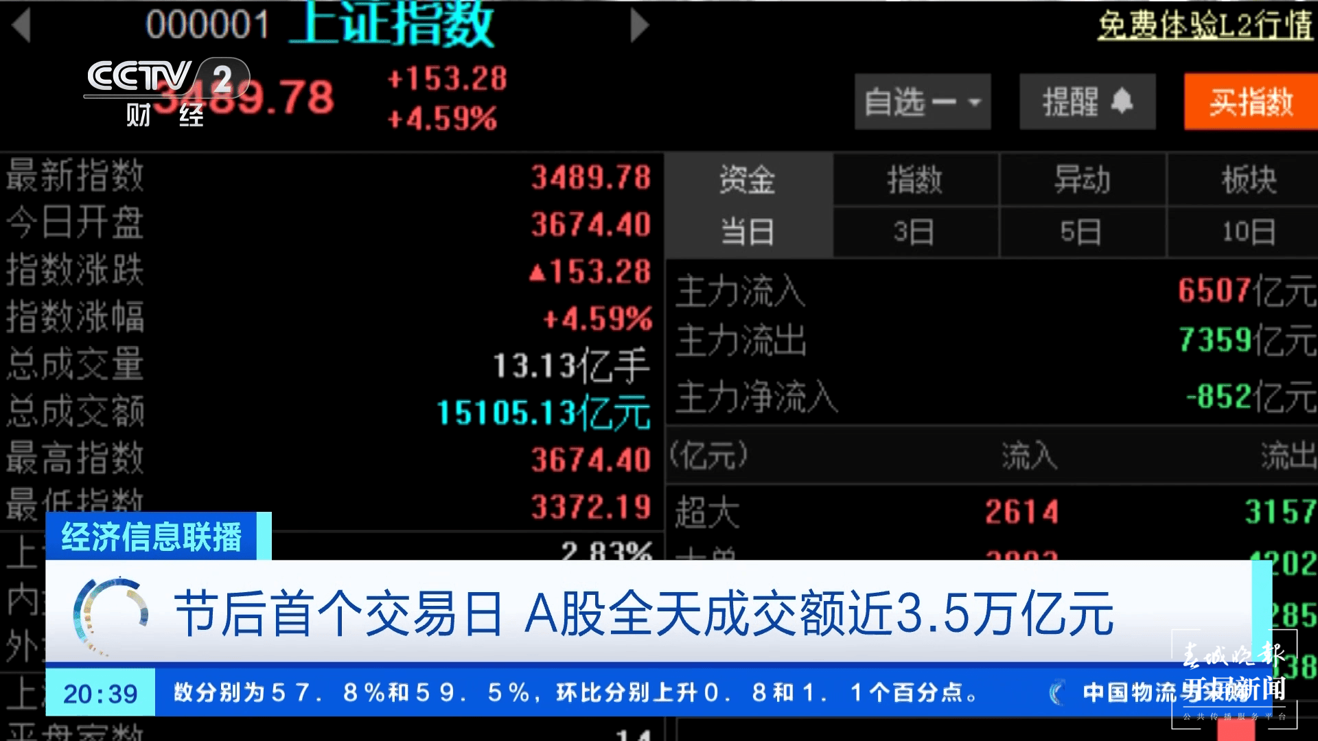 A股收盘｜沪指缩量微跌0.1% 两市成交额不足1.5万亿