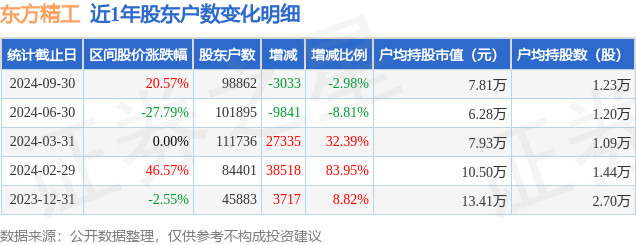 东方精工龙虎榜：营业部净卖出2.31亿元