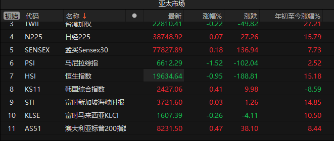 恒生指数跌0.41% 恒生科技指数跌0.26%