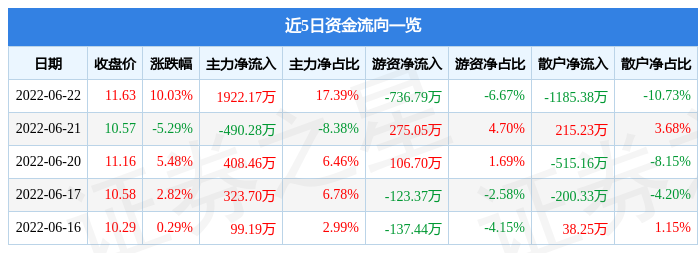 众源新材连收5个涨停板