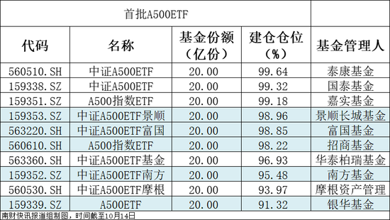 14只ETF公告上市，最高仓位61.17%