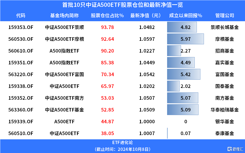 14只ETF公告上市，最高仓位61.17%