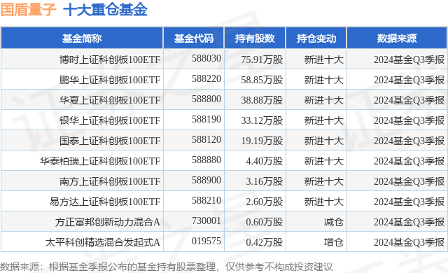 上证科创板100指数ETF今日合计成交额20.95亿元，环比增加30.99%