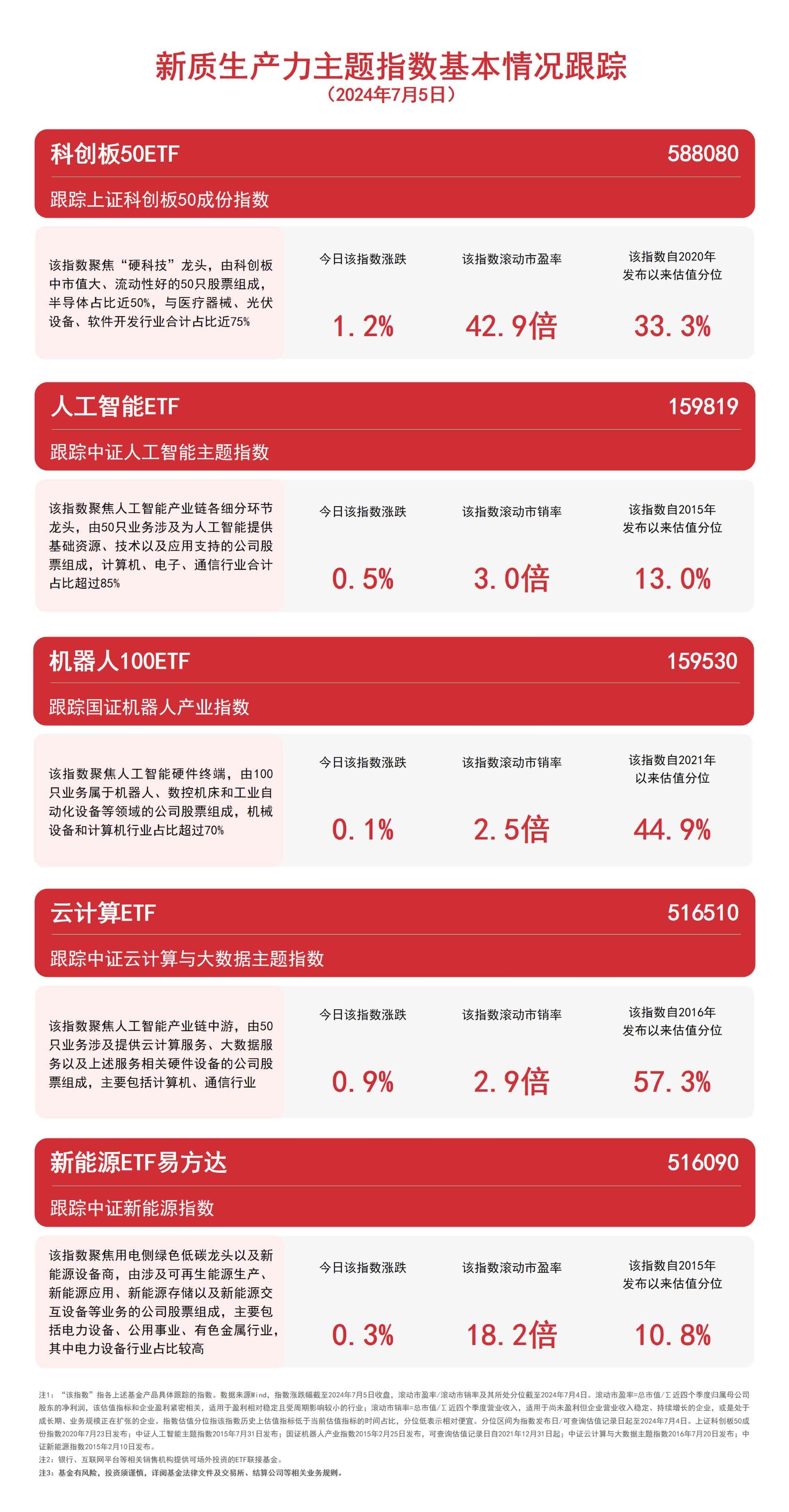 上证科创板100指数ETF今日合计成交额20.95亿元，环比增加30.99%