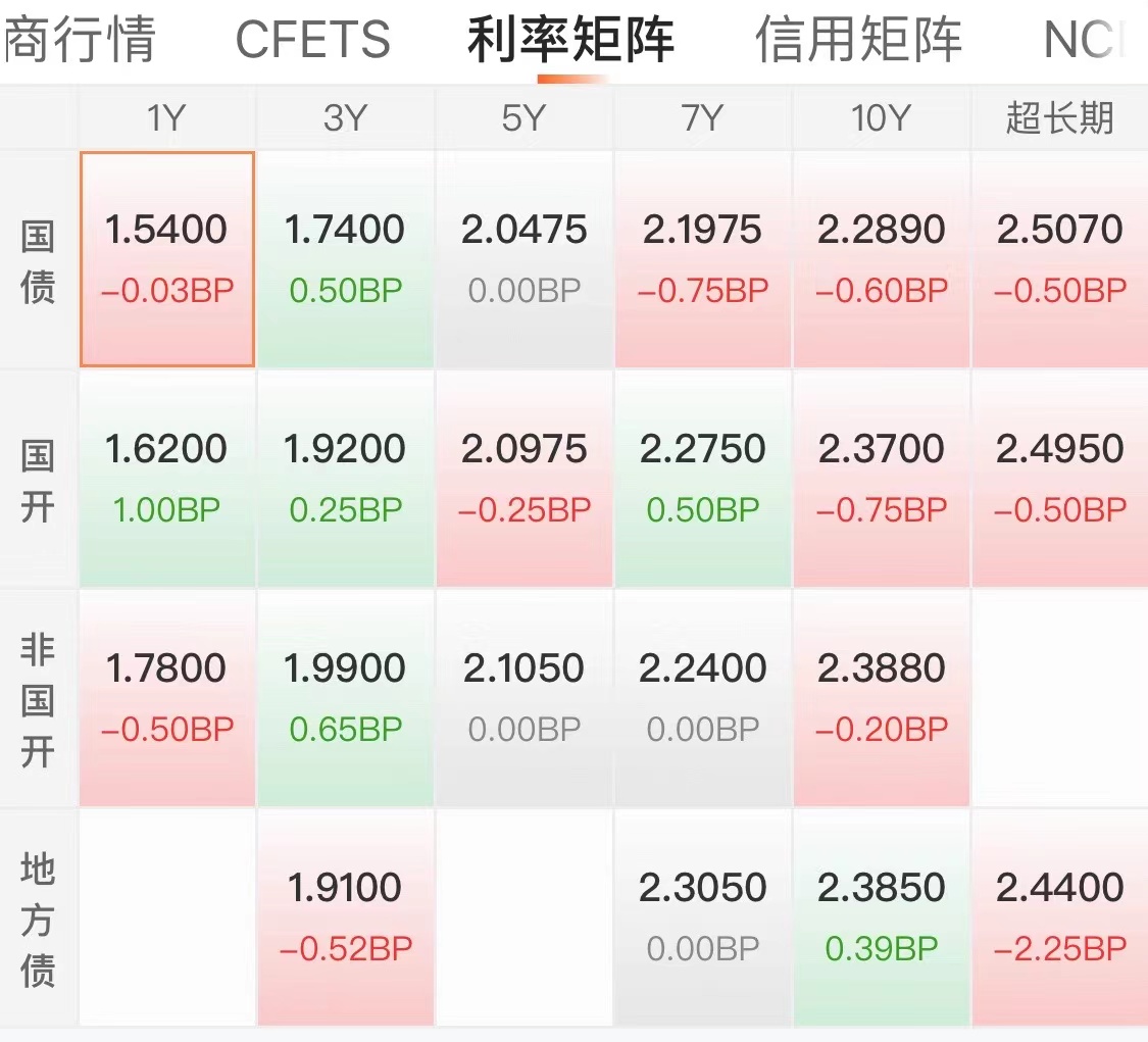 债市早参11月26日|MLF缩量续作，债市情绪高涨，业内预计降准或将较快落地；两大央企获批发行5000亿稳增长扩投资专项债