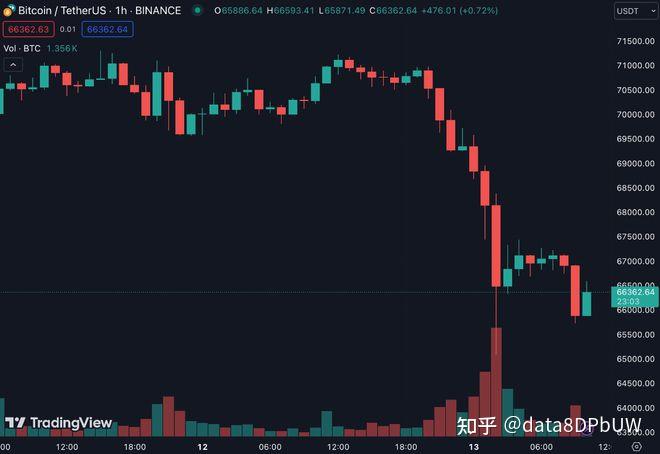 比特币，深夜大跌！超17万人爆仓