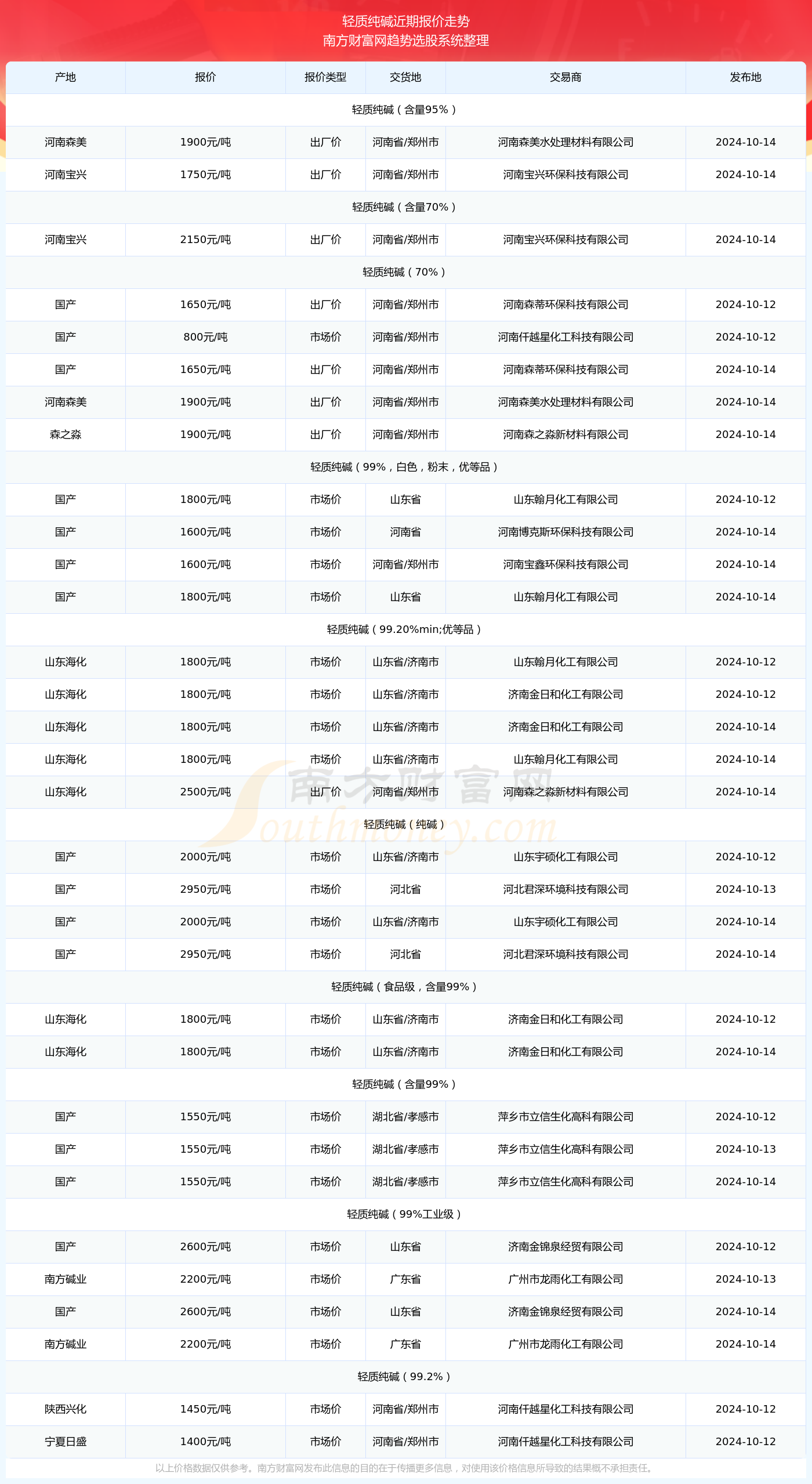 2024年11月26今日纯碱现货价格最新消息