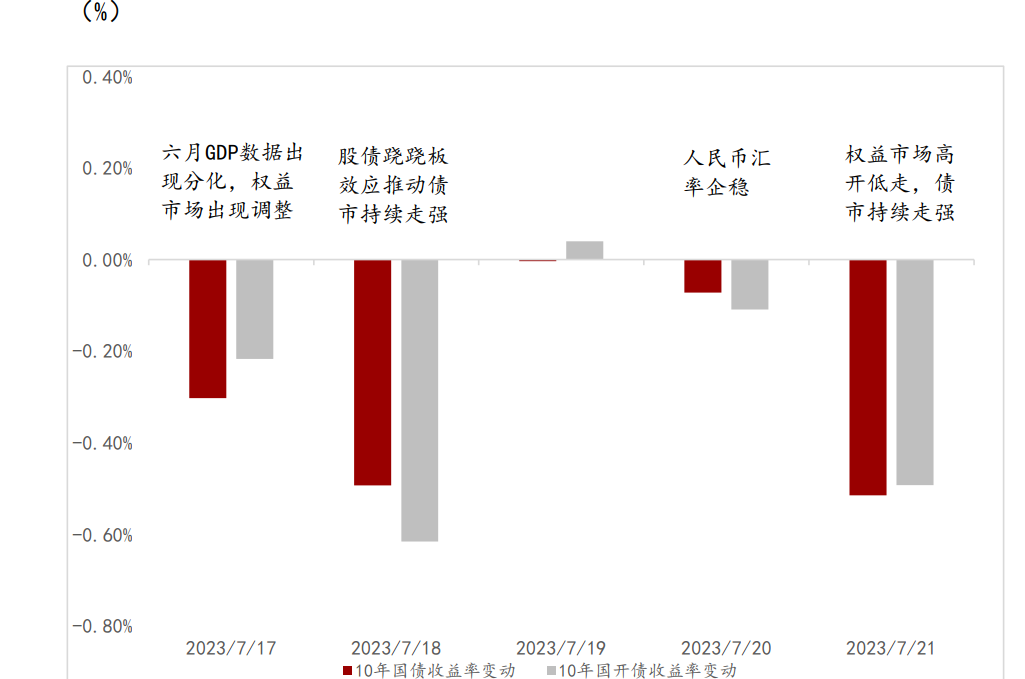 债市收盘|股债同步走弱，国债活跃券利率全线上行，短端品种上行超过2bp