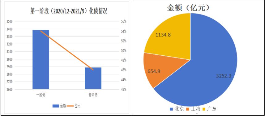 今日化债发行规模再破千亿，11月发行规模将破万亿