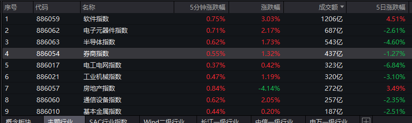 华英农业股东户数环比下降6.49% 今日大涨10.04%