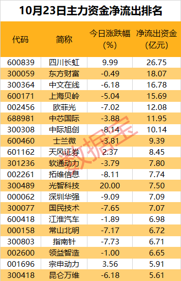 两市主力资金净流出超460亿元 银行等行业实现净流入