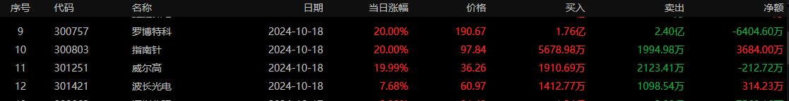 四川九洲跌停，龙虎榜上机构买入137.16万元，卖出1.49亿元