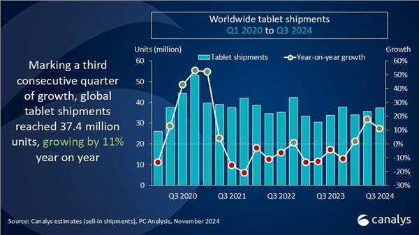 机构：三季度全球真无线耳机市场出货量同比增长15%